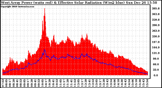 Solar PV/Inverter Performance West Array Power Output & Effective Solar Radiation