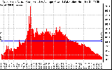 Solar PV/Inverter Performance West Array Actual & Average Power Output