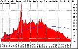 Solar PV/Inverter Performance West Array Actual & Running Average Power Output