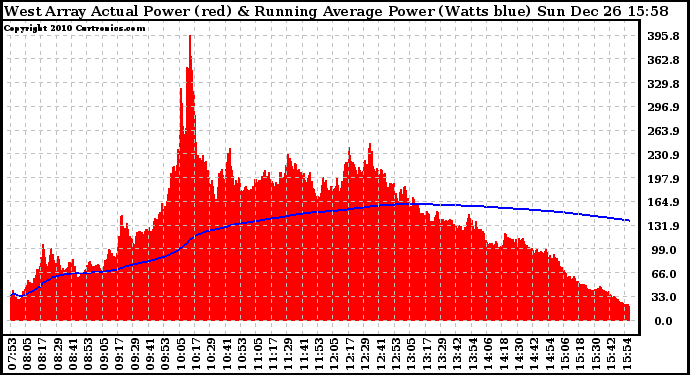 Solar PV/Inverter Performance West Array Actual & Running Average Power Output