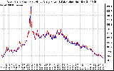 Solar PV/Inverter Performance Photovoltaic Panel Power Output