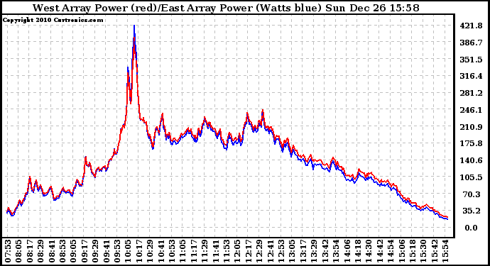 Solar PV/Inverter Performance Photovoltaic Panel Power Output