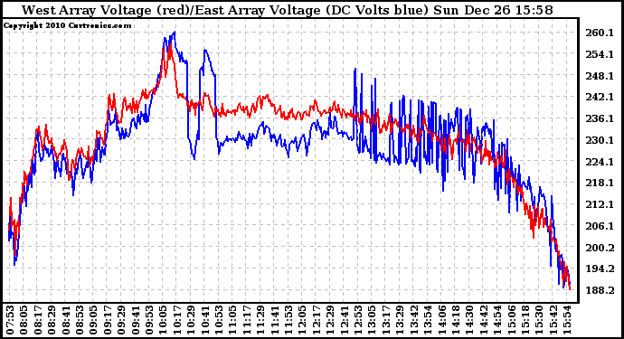 Solar PV/Inverter Performance Photovoltaic Panel Voltage Output