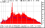 Solar PV/Inverter Performance East Array Power Output & Solar Radiation