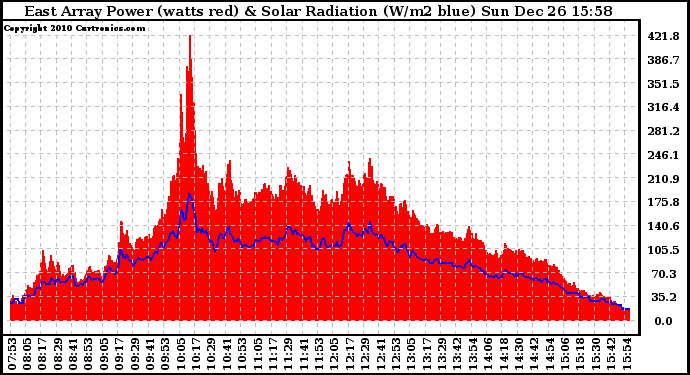 Solar PV/Inverter Performance East Array Power Output & Solar Radiation