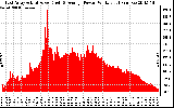 Solar PV/Inverter Performance East Array Actual & Average Power Output