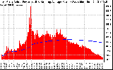 Solar PV/Inverter Performance East Array Actual & Running Average Power Output