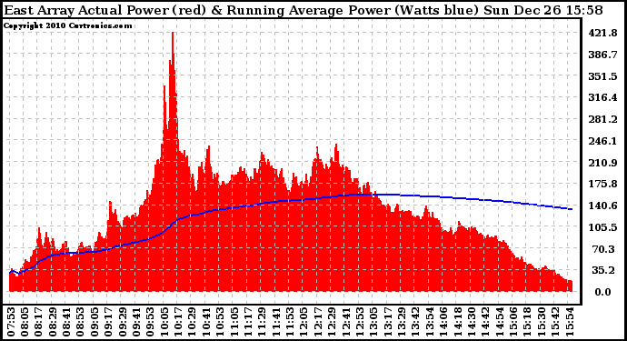 Solar PV/Inverter Performance East Array Actual & Running Average Power Output