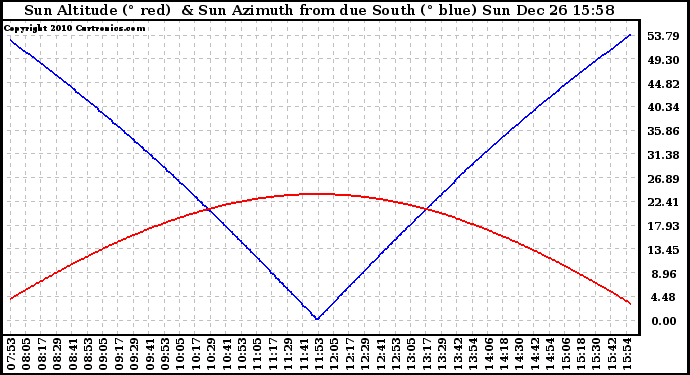 Solar PV/Inverter Performance Sun Altitude Angle & Azimuth Angle