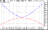 Solar PV/Inverter Performance Sun Altitude Angle & Sun Incidence Angle on PV Panels