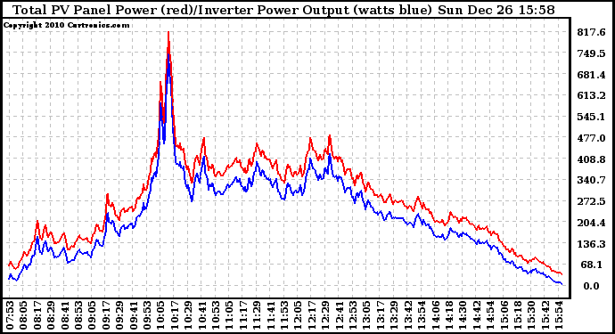 Solar PV/Inverter Performance PV Panel Power Output & Inverter Power Output