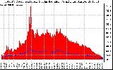 Solar PV/Inverter Performance Total PV Panel Power Output & Solar Radiation