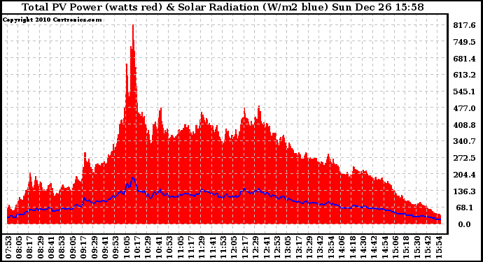 Solar PV/Inverter Performance Total PV Panel Power Output & Solar Radiation