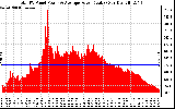 Solar PV/Inverter Performance Total PV Panel Power Output