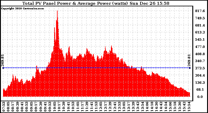 Solar PV/Inverter Performance Total PV Panel Power Output