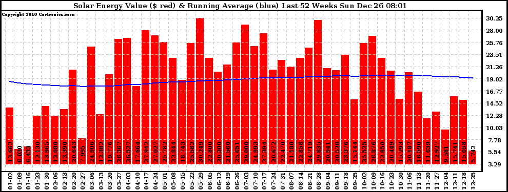 Solar PV/Inverter Performance Weekly Solar Energy Production Value Running Average Last 52 Weeks