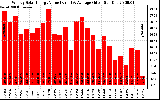 Solar PV/Inverter Performance Weekly Solar Energy Production Value