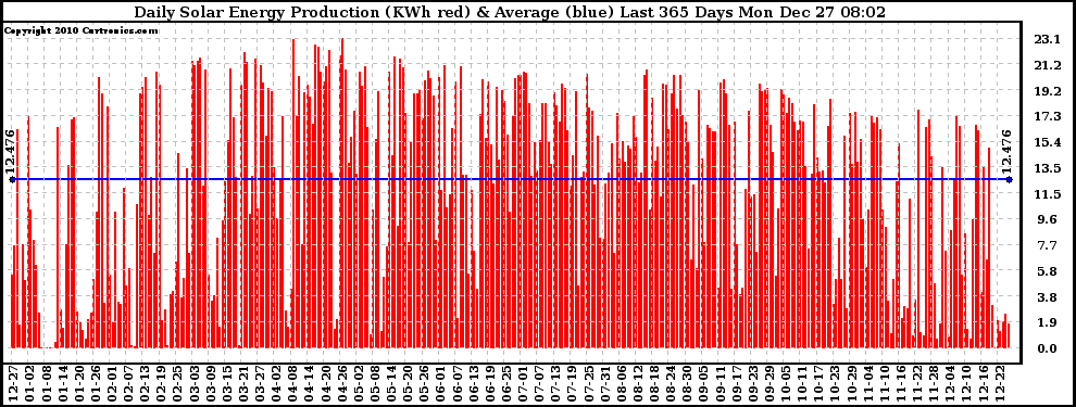 Solar PV/Inverter Performance Daily Solar Energy Production Last 365 Days