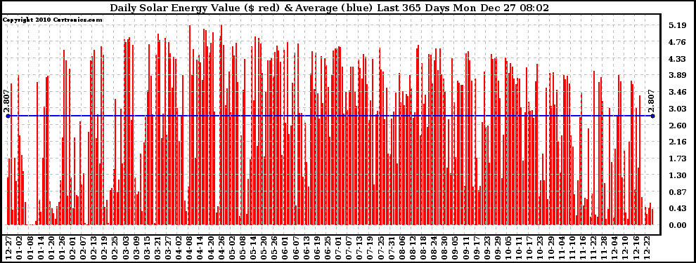 Solar PV/Inverter Performance Daily Solar Energy Production Value Last 365 Days