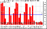 Solar PV/Inverter Performance Daily Solar Energy Production Value