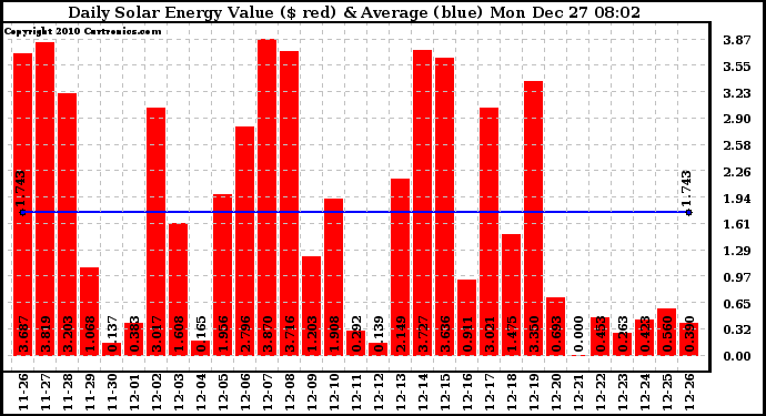 Solar PV/Inverter Performance Daily Solar Energy Production Value