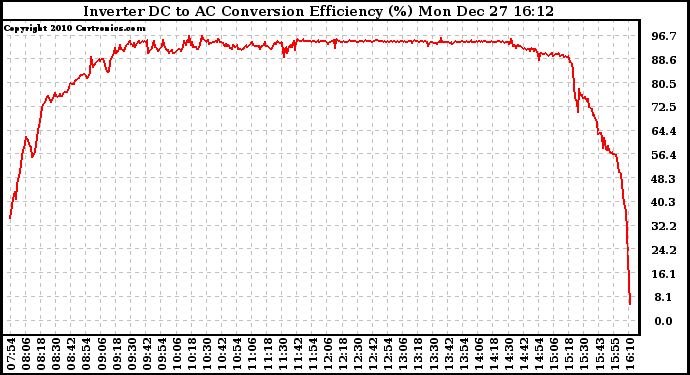 Solar PV/Inverter Performance Inverter DC to AC Conversion Efficiency