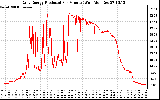 Solar PV/Inverter Performance Daily Energy Production Per Minute