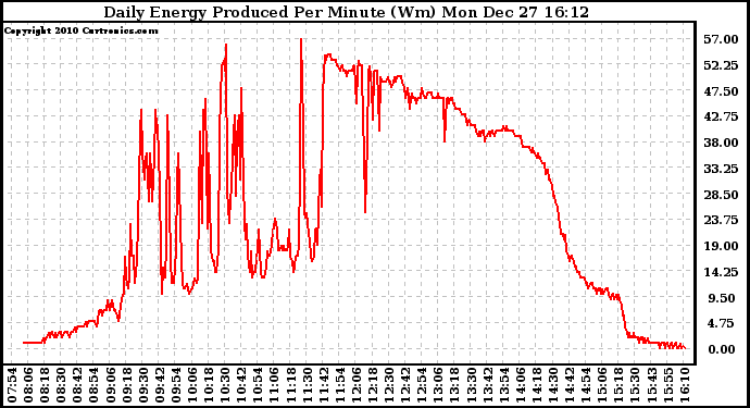 Solar PV/Inverter Performance Daily Energy Production Per Minute