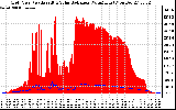 Solar PV/Inverter Performance Grid Power & Solar Radiation