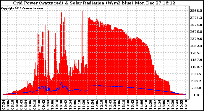 Solar PV/Inverter Performance Grid Power & Solar Radiation