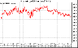 Solar PV/Inverter Performance Grid Voltage