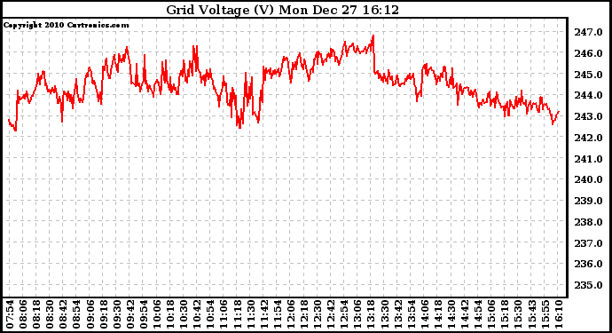 Solar PV/Inverter Performance Grid Voltage