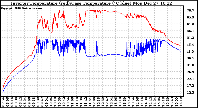 Solar PV/Inverter Performance Inverter Operating Temperature