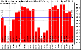 Solar PV/Inverter Performance Monthly Solar Energy Production