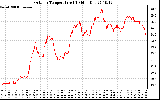 Solar PV/Inverter Performance Outdoor Temperature