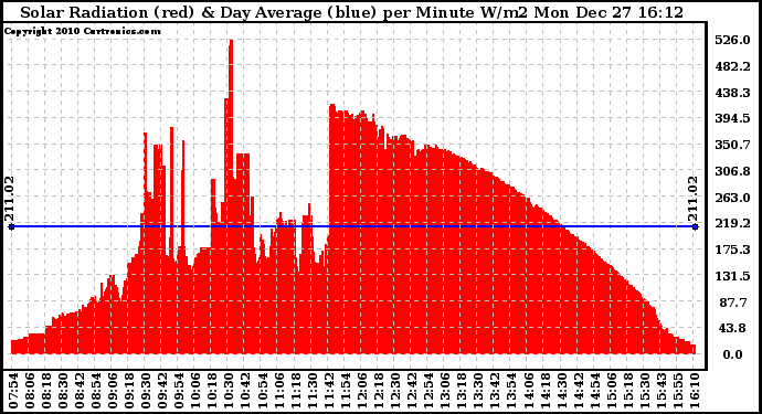 Solar PV/Inverter Performance Solar Radiation & Day Average per Minute