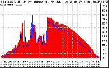 Solar PV/Inverter Performance Solar Radiation & Effective Solar Radiation per Minute