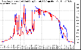 Solar PV/Inverter Performance Photovoltaic Panel Current Output