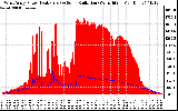 Solar PV/Inverter Performance West Array Power Output & Solar Radiation