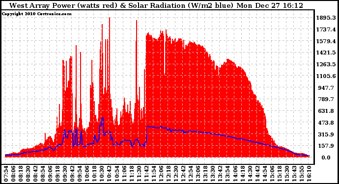 Solar PV/Inverter Performance West Array Power Output & Solar Radiation