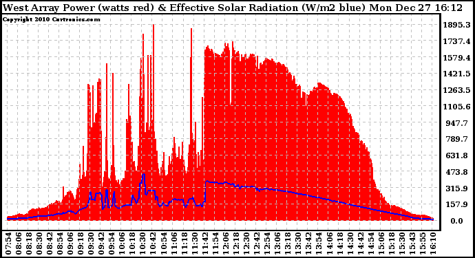 Solar PV/Inverter Performance West Array Power Output & Effective Solar Radiation