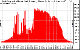 Solar PV/Inverter Performance West Array Actual & Average Power Output