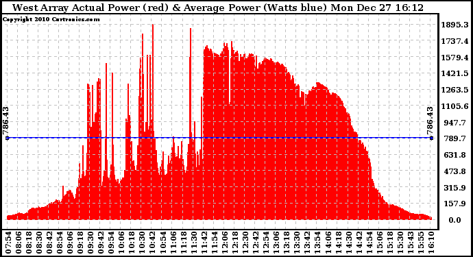 Solar PV/Inverter Performance West Array Actual & Average Power Output