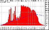 Solar PV/Inverter Performance West Array Actual & Running Average Power Output