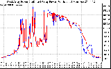 Solar PV/Inverter Performance Photovoltaic Panel Power Output