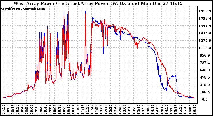 Solar PV/Inverter Performance Photovoltaic Panel Power Output