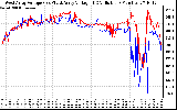 Solar PV/Inverter Performance Photovoltaic Panel Voltage Output