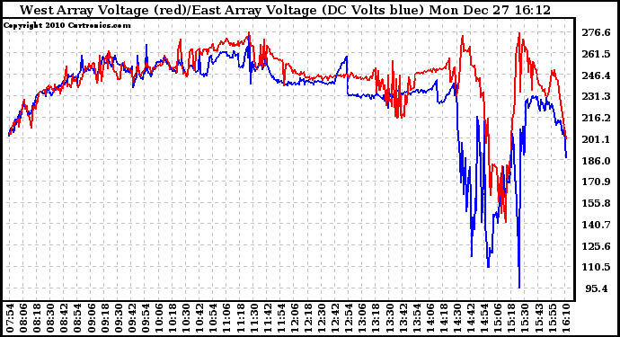 Solar PV/Inverter Performance Photovoltaic Panel Voltage Output