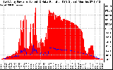 Solar PV/Inverter Performance East Array Power Output & Solar Radiation