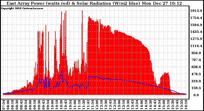 Solar PV/Inverter Performance East Array Power Output & Solar Radiation